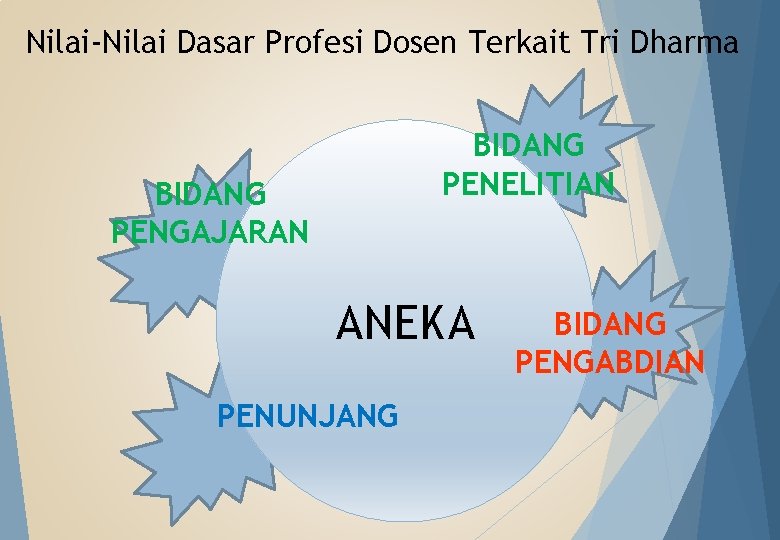 Nilai-Nilai Dasar Profesi Dosen Terkait Tri Dharma BIDANG PENELITIAN BIDANG PENGAJARAN ANEKA PENUNJANG BIDANG