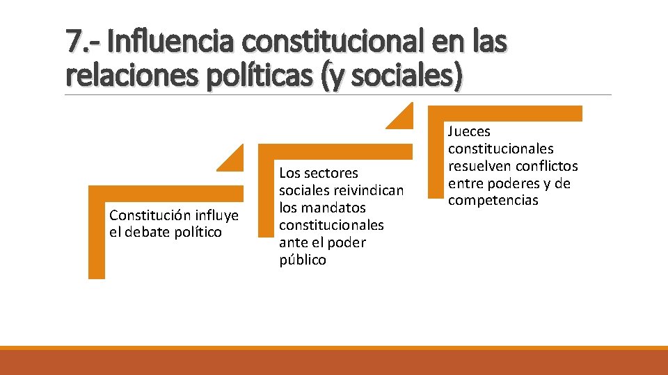 7. - Influencia constitucional en las relaciones políticas (y sociales) Constitución influye el debate