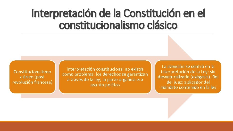 Interpretación de la Constitución en el constitucionalismo clásico Constitucionalismo clásico (post revolución francesa) Interpretación