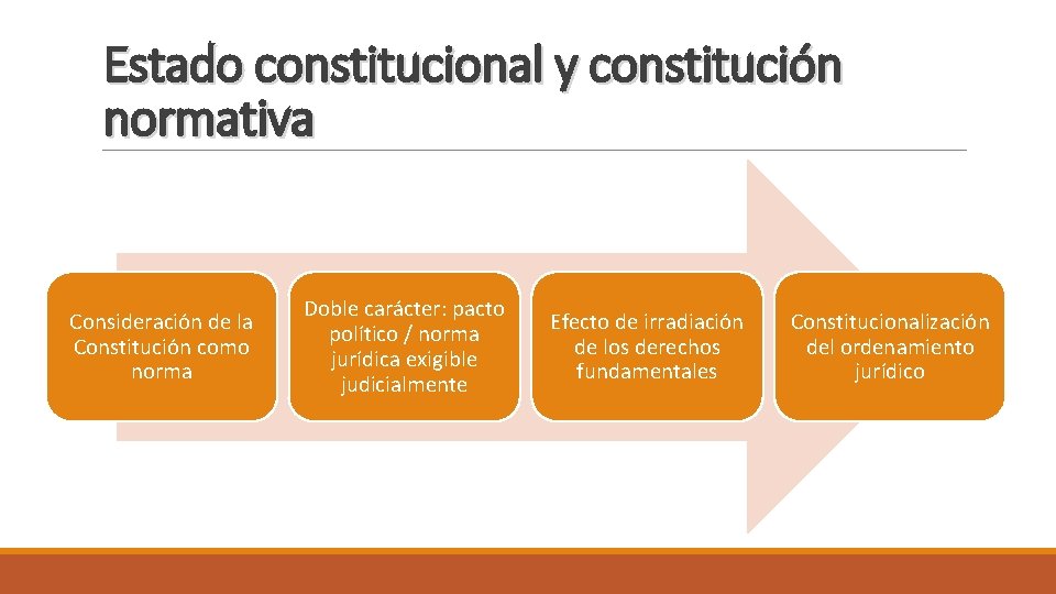Estado constitucional y constitución normativa Consideración de la Constitución como norma Doble carácter: pacto
