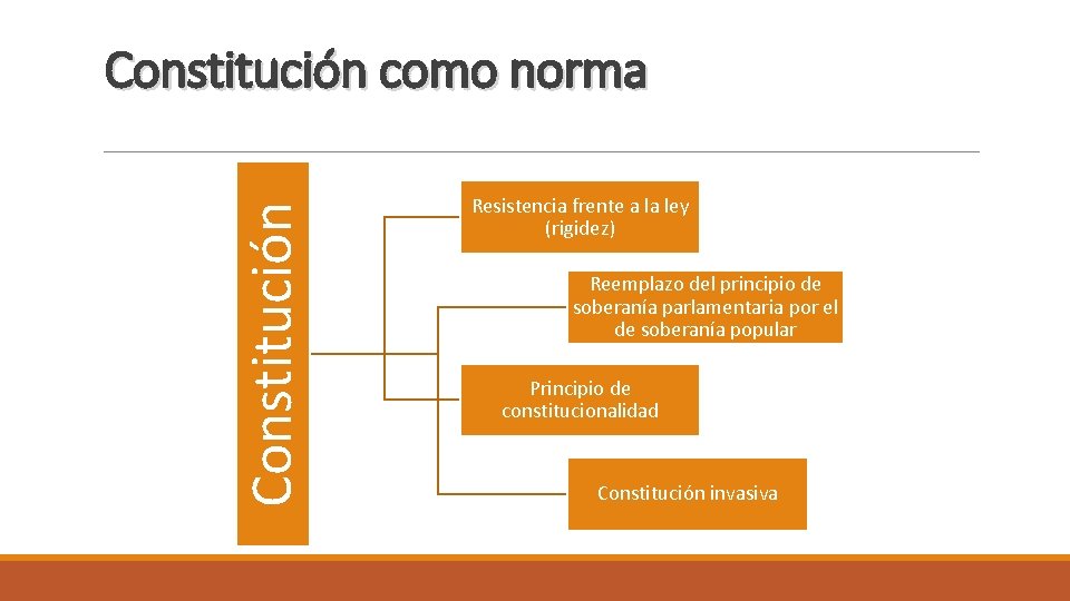 Constitución como norma Resistencia frente a la ley (rigidez) Reemplazo del principio de soberanía