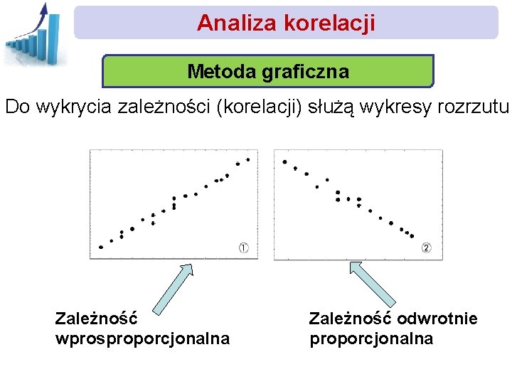Analiza korelacji Metoda graficzna Do wykrycia zależności (korelacji) służą wykresy rozrzutu Zależność wprosproporcjonalna Zależność