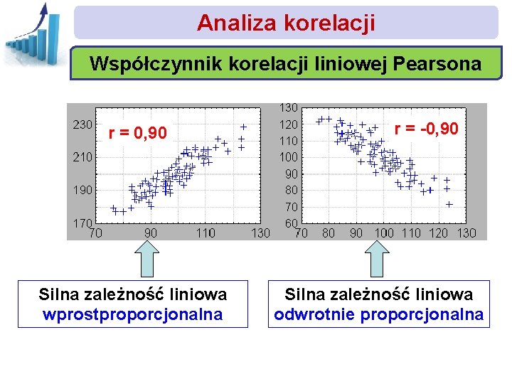 Analiza korelacji Współczynnik korelacji liniowej Pearsona r = 0, 90 Silna zależność liniowa wprostproporcjonalna