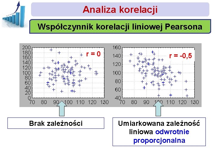 Analiza korelacji Współczynnik korelacji liniowej Pearsona r=0 Brak zależności r = -0, 5 Umiarkowana