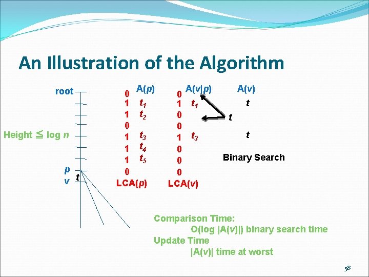 An Illustration of the Algorithm root Height ≦ log n p v t A(p)
