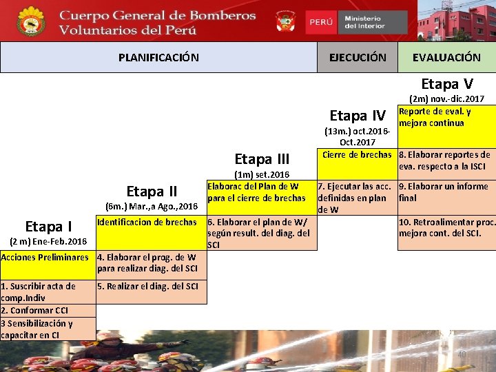 PLANIFICACIÓN EJECUCIÓN EVALUACIÓN Etapa V (2 m) nov. -dic. 2017 Reporte de eval. y