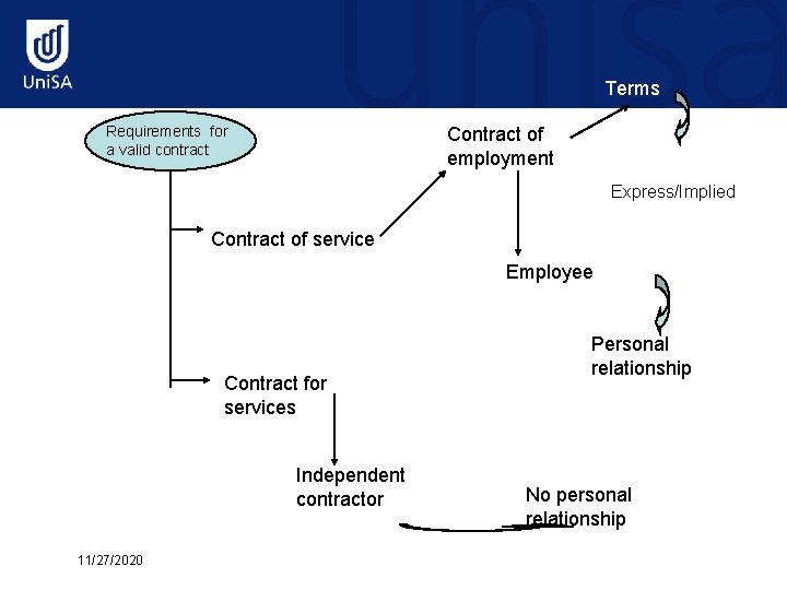 Terms Requirements for a valid contract Contract of employment Express/Implied Contract of service Employee