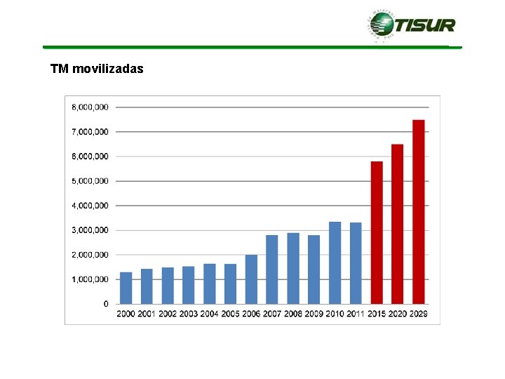 TM movilizadas TM movilizadas