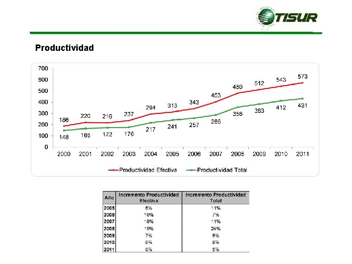 Productividad Productividad