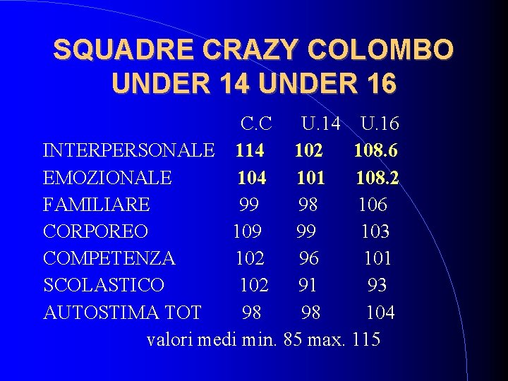 SQUADRE CRAZY COLOMBO UNDER 14 UNDER 16 C. C U. 14 U. 16 INTERPERSONALE