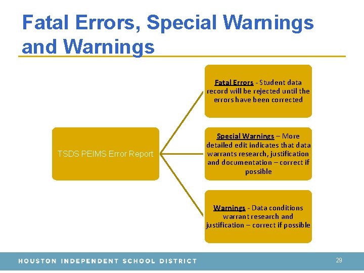 Fatal Errors, Special Warnings and Warnings Fatal Errors - Student data record will be