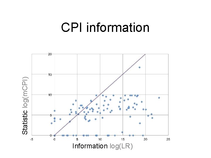 Statistic log(m. CPI) CPI information Information log(LR) 