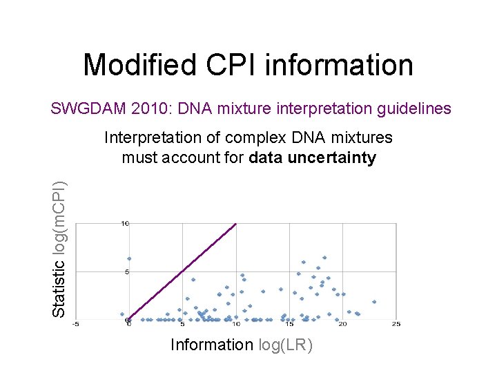 Modified CPI information SWGDAM 2010: DNA mixture interpretation guidelines Statistic log(m. CPI) Interpretation of