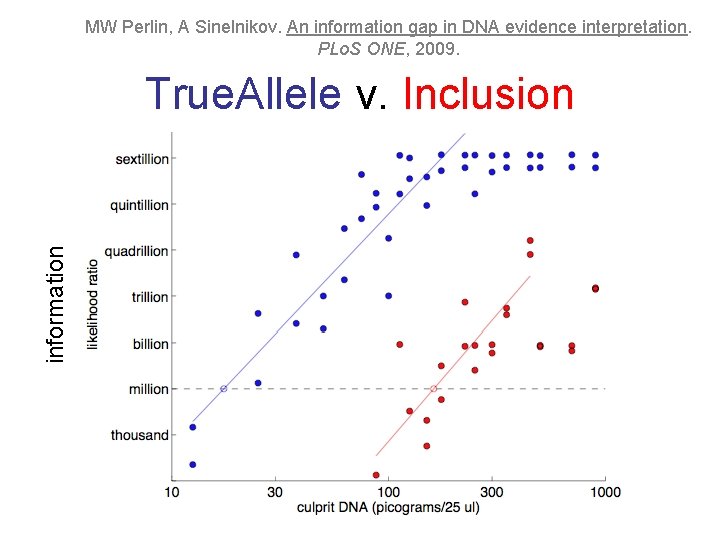 MW Perlin, A Sinelnikov. An information gap in DNA evidence interpretation. PLo. S ONE,