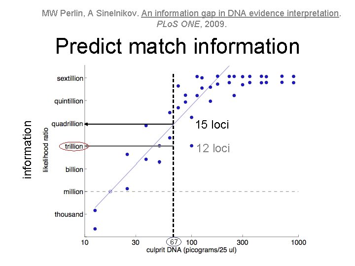MW Perlin, A Sinelnikov. An information gap in DNA evidence interpretation. PLo. S ONE,