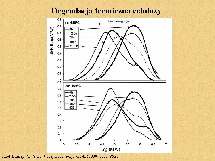 Degradacja termiczna celulozy A. M. Emsley, M. Ali, R. J. Heywood, Polymer, 41 (2000)