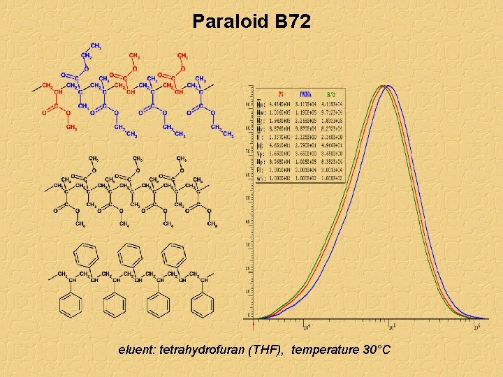 Paraloid B 72 eluent: tetrahydrofuran (THF), temperature 30°C 