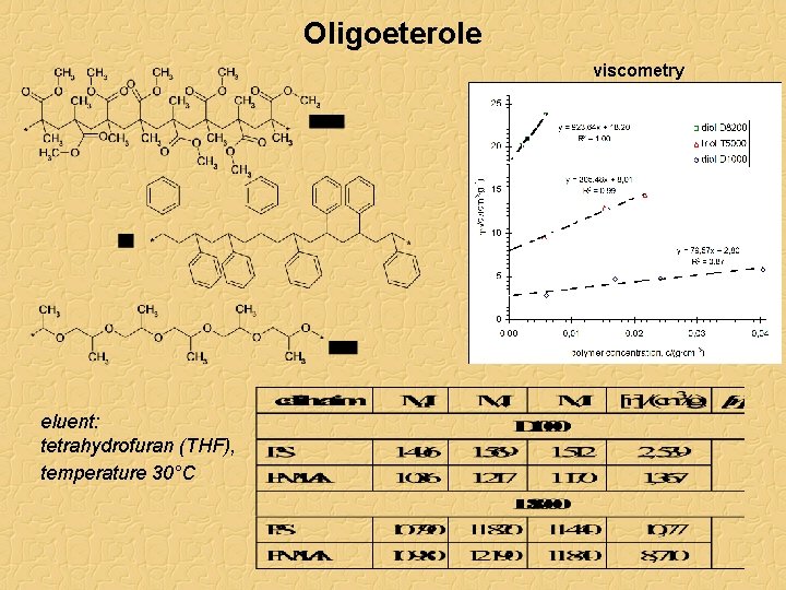 Oligoeterole viscometry eluent: tetrahydrofuran (THF), temperature 30°C 