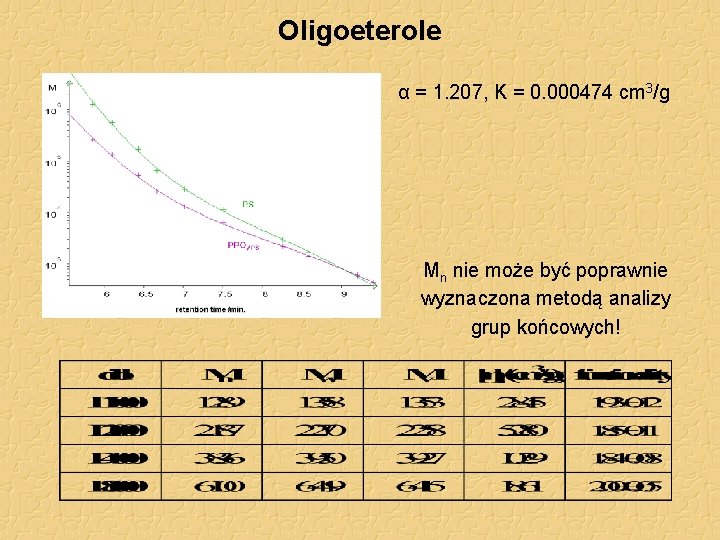 Oligoeterole α = 1. 207, K = 0. 000474 cm 3/g Mn nie może
