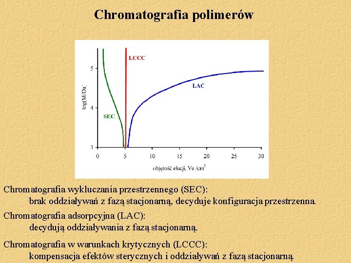 Chromatografia polimerów Chromatografia wykluczania przestrzennego (SEC): brak oddziaływań z fazą stacjonarną, decyduje konfiguracja przestrzenna. Chromatografia polimerów Chromatografia wykluczania przestrzennego (SEC): brak oddziaływań z fazą stacjonarną, decyduje konfiguracja przestrzenna.