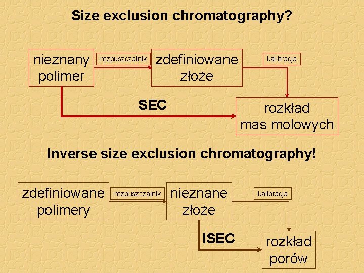 Size exclusion chromatography? nieznany polimer rozpuszczalnik zdefiniowane złoże SEC kalibracja rozkład mas molowych Inverse