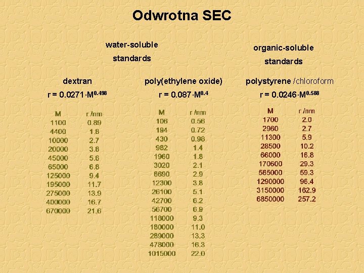 Odwrotna SEC water-soluble organic-soluble standards dextran poly(ethylene oxide) polystyrene /chloroform r = 0. 0271·M