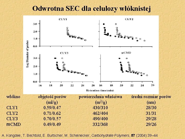 Odwrotna SEC dla celulozy włóknistej włókno CLY 1 CLY 2 CLY 3 m. CMD Odwrotna SEC dla celulozy włóknistej włókno CLY 1 CLY 2 CLY 3 m. CMD