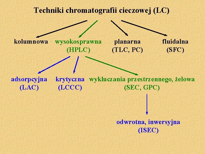 Techniki chromatografii cieczowej (LC) kolumnowa adsorpcyjna (LAC) wysokosprawna (HPLC) planarna (TLC, PC) fluidalna (SFC)
