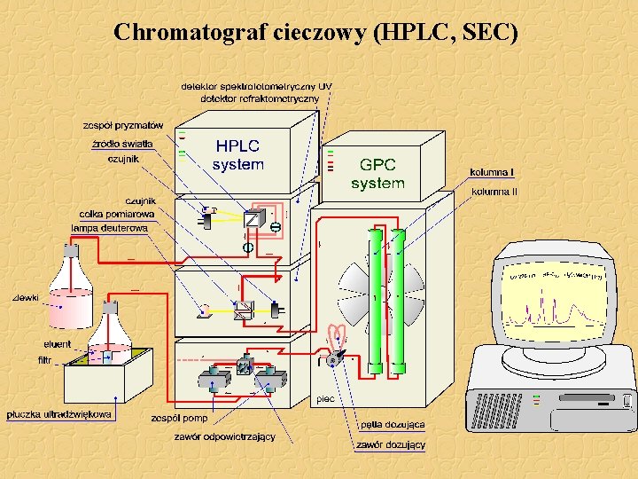 Chromatograf cieczowy (HPLC, SEC) 