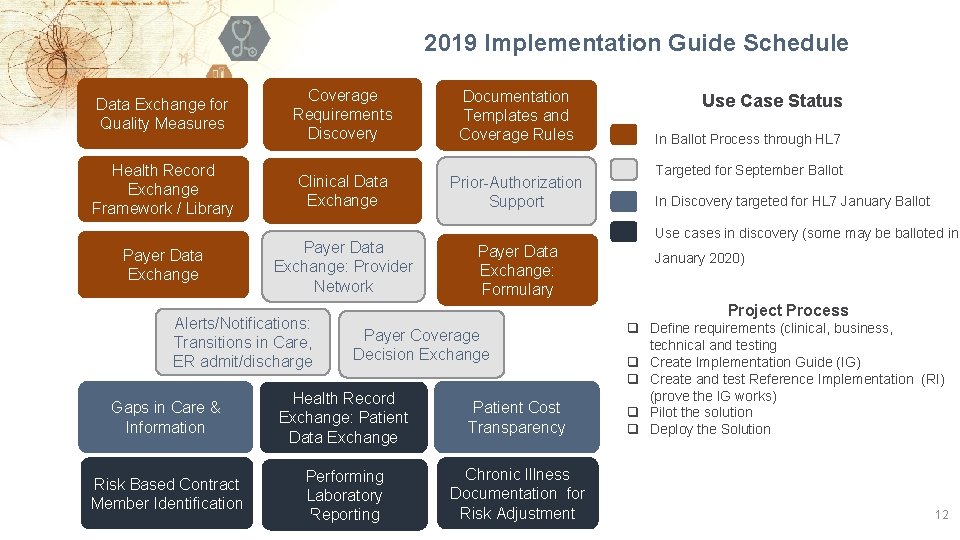 2019 Implementation Guide Schedule Data Exchange for Quality Measures Coverage Requirements Discovery Documentation Templates