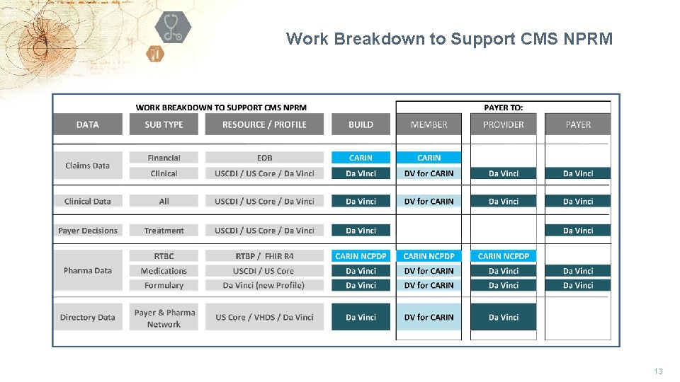 Work Breakdown to Support CMS NPRM 13 