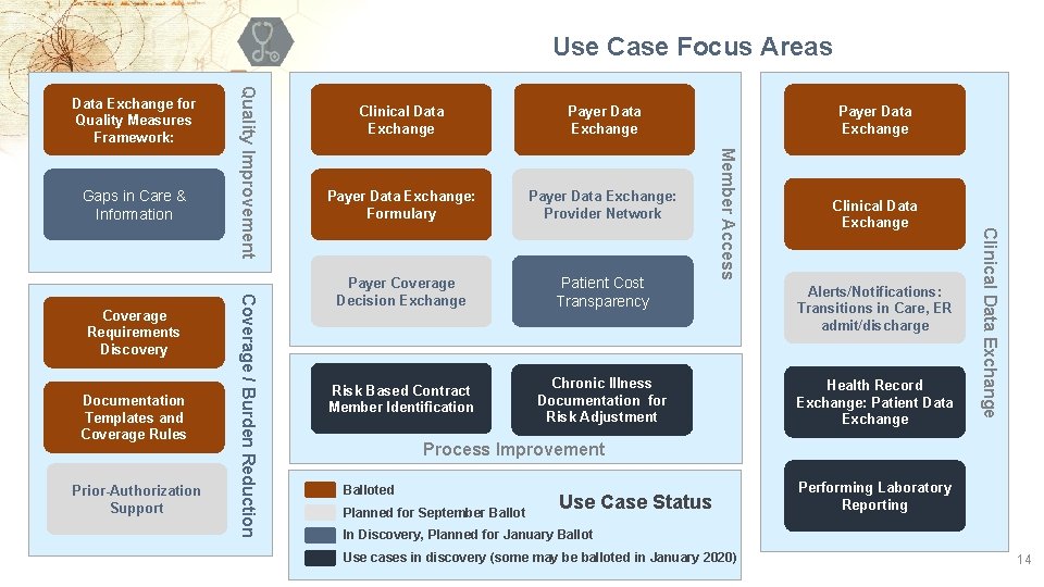 Use Case Focus Areas Prior-Authorization Support Payer Data Exchange: Formulary Payer Data Exchange: Provider