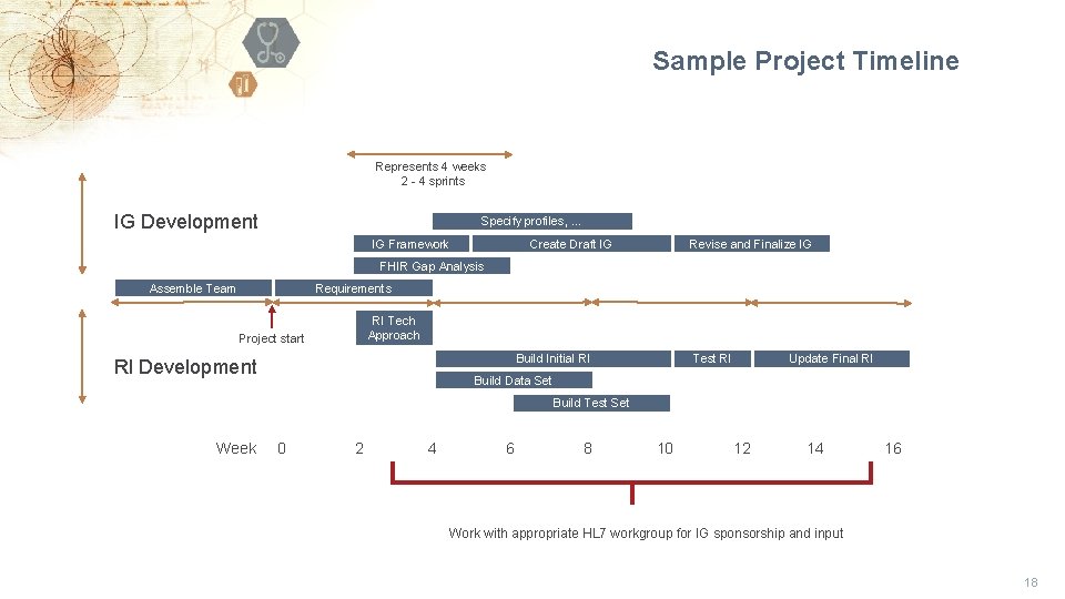 Sample Project Timeline Represents 4 weeks 2 - 4 sprints IG Development Specify profiles,