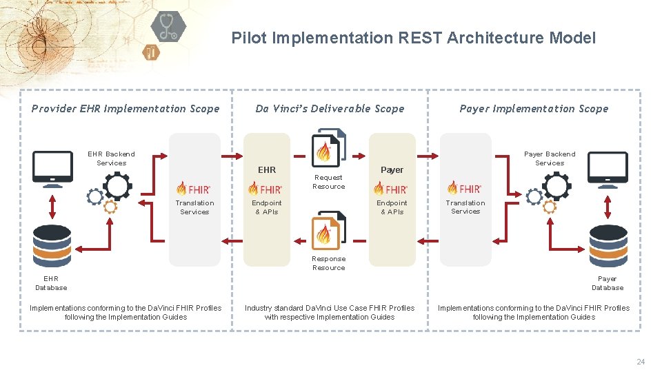 Pilot Implementation REST Architecture Model Provider EHR Implementation Scope EHR Backend Services Da Vinci’s