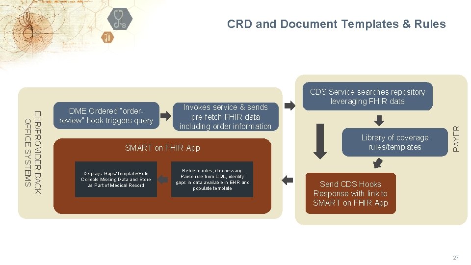 CRD and Document Templates & Rules Invokes service & sends pre-fetch FHIR data including