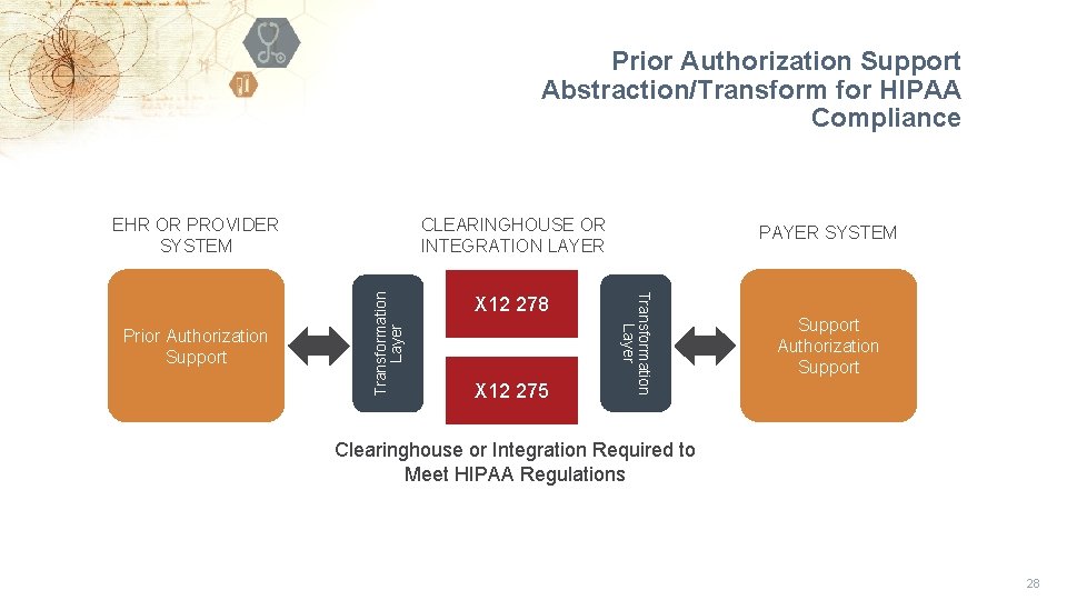 Prior Authorization Support Abstraction/Transform for HIPAA Compliance X 12 278 X 12 275 PAYER