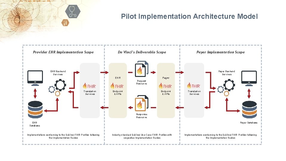 Pilot Implementation Architecture Model Provider EHR Implementation Scope Da Vinci’s Deliverable Scope Payer Implementation