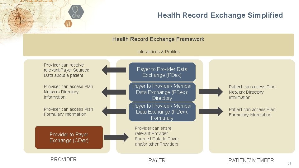 Health Record Exchange Simplified Health Record Exchange Framework Interactions & Profiles Provider can receive