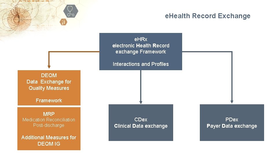 e. Health Record Exchange e. HRx electronic Health Record exchange Framework Interactions and Profiles