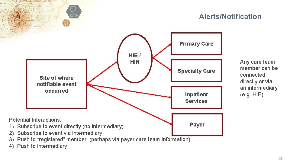 Alerts/Notification Primary Care HIE / HIN Specialty Care Site of where notifiable event occurred