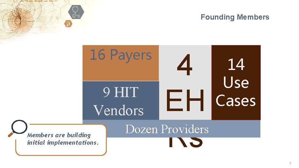 Founding Members 16 Payers 4 9 HIT Vendors EH Dozen Providers Rs 14 Use