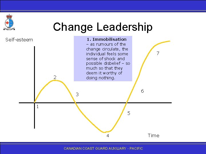 Change Leadership Self-esteem 1. Immobilisation – as rumours of the change circulate, the individual