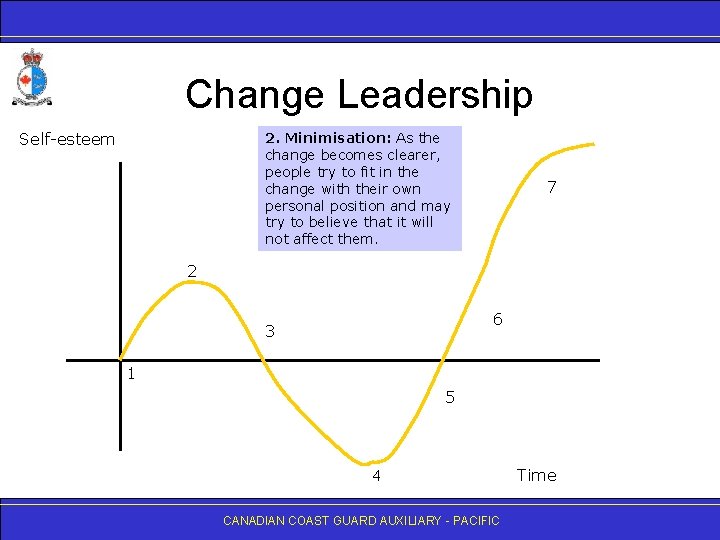 Change Leadership Self-esteem 2. Minimisation: As the change becomes clearer, people try to fit
