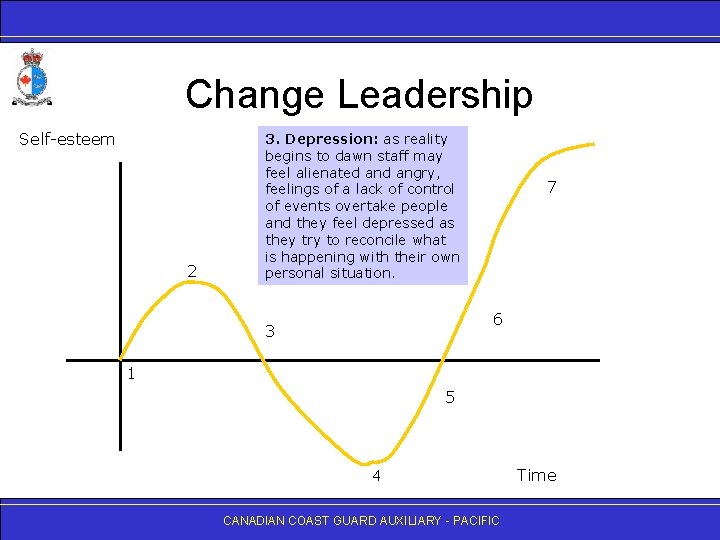 Change Leadership Self-esteem 2 3. Depression: as reality begins to dawn staff may feel