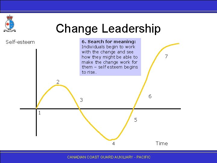 Change Leadership Self-esteem 6. Search for meaning: Individuals begin to work with the change