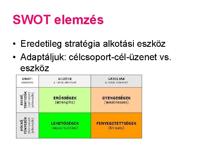 SWOT elemzés • Eredetileg stratégia alkotási eszköz • Adaptáljuk: célcsoport-cél-üzenet vs. eszköz 