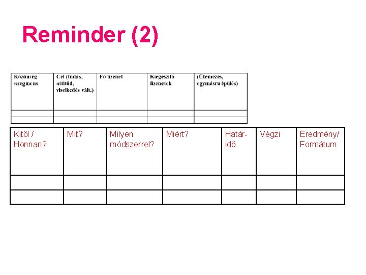 Reminder (2) Kitől / Honnan? Mit? Milyen módszerrel? Miért? Határidő Végzi Eredmény/ Formátum 