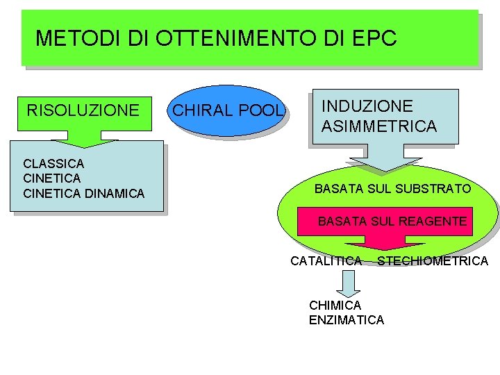 METODI DI OTTENIMENTO DI EPC RISOLUZIONE CLASSICA CINETICA DINAMICA CHIRAL POOL INDUZIONE ASIMMETRICA BASATA