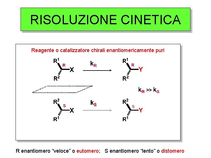 RISOLUZIONE CINETICA Reagente o catalizzatore chirali enantiomericamente puri R enantiomero “veloce” o eutomero; S