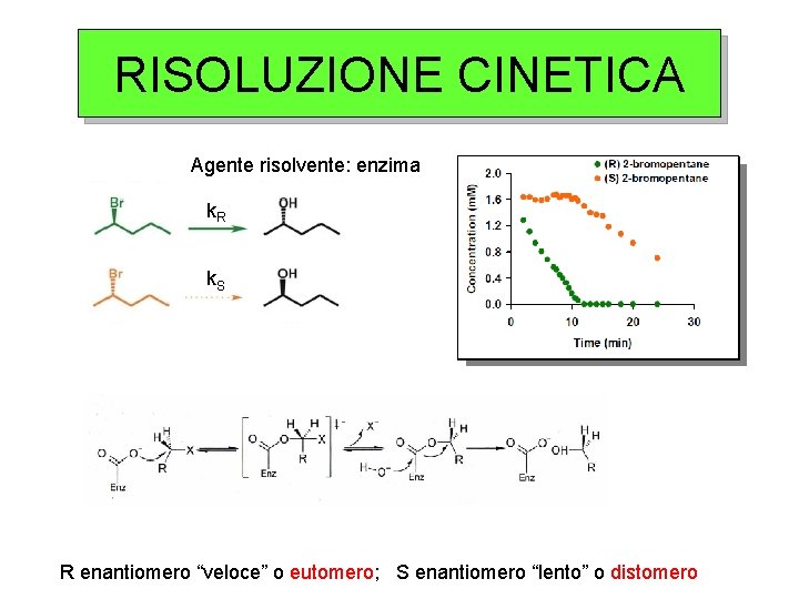 RISOLUZIONE CINETICA Agente risolvente: enzima k. R k. S R enantiomero “veloce” o eutomero;